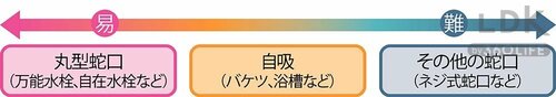 接続できる水源の種類 ケルヒャーMINIを使ってみたおすすめ イメージ