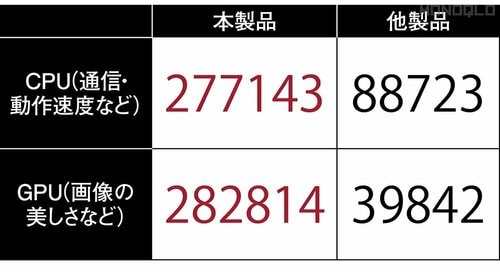 処理能力が高速! ノートPC並みにサクサク動きます OPPO「OPPO Pad 2」「OPPO Pad 2 Smart Touchpad Keyboard」「OPPO Pencil」おすすめ イメージ