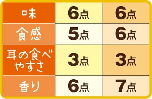 6位: ［総合68点］セブンプレミアムは重めのパンで食べごたえがあります イメージ3