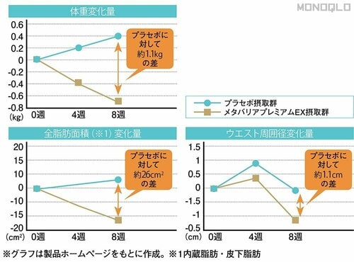 製品による臨床試験済み 体重・ウエスト周り・全脂肪面積に確かな変化が! サプリメントおすすめ イメージ