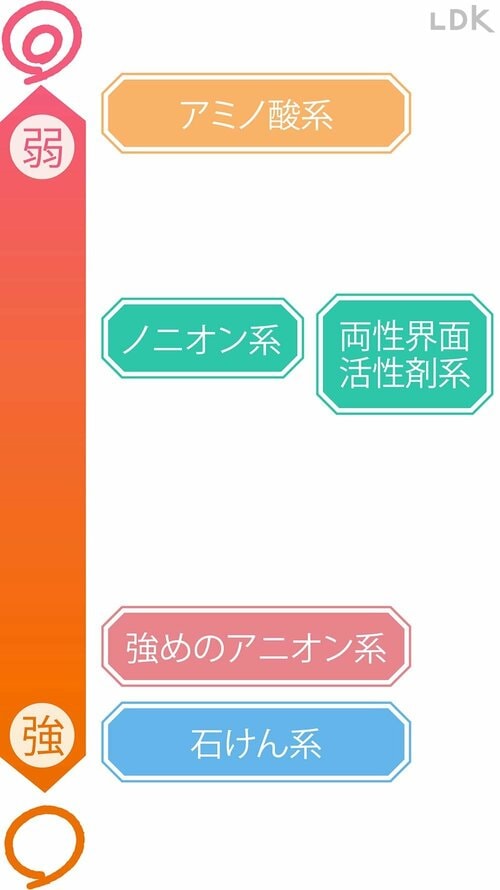 1:主要洗浄成分の刺激の強弱で評価 プチプラ洗顔料おすすめ イメージ