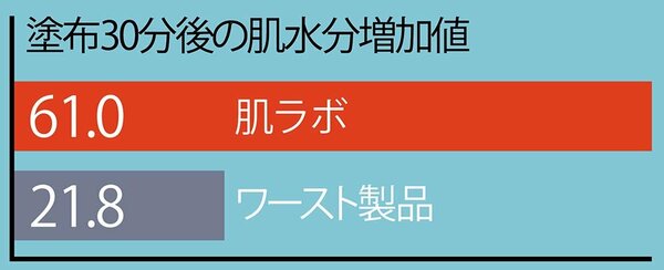 ベスコスの理由1:圧倒的保湿力で肌うるっうる!