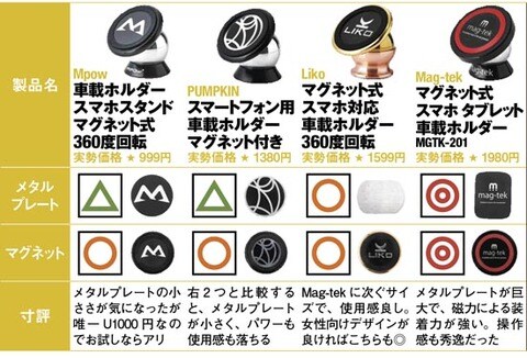 Iphoneの車載ホルダーはマグネット式がじわじわきてます 360life サンロクマル
