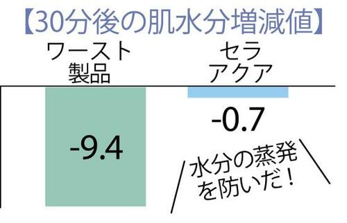 ツルハグループ×ファンケルの敏感肌用ライン「セラアクア」