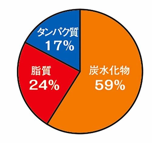 栄養バランス 宅配弁当・宅食サービスおすすめ イメージ