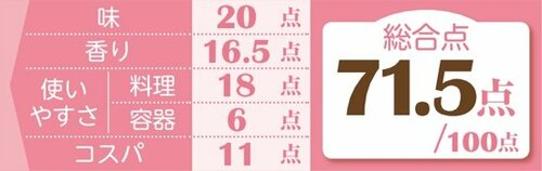 2位はヤマサのごまだれ専科ごまの香りが良く出て◎ イメージ