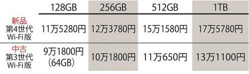 型落ち品の中古なら大容量モデルがおトク イメージ