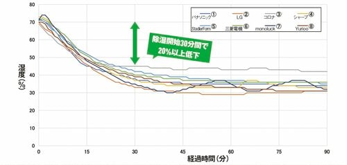 除湿モードの室内湿度変化 除湿機おすすめ イメージ