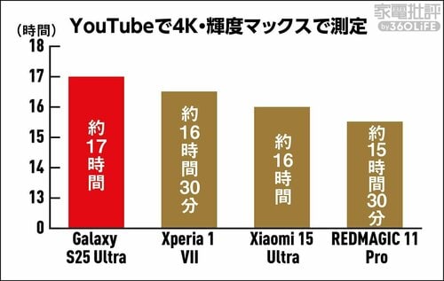 YouTubeで4K・輝度マックスで測定 ハイエンドスマホおすすめ イメージ