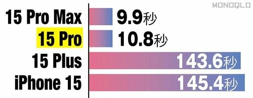 おすすめの理由1:USB 3 対応でデータ転送がめちゃ速い iPhone買い替え15万以下おすすめ イメージ