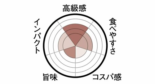 18位: 18位は東京ミルクチーズ工房油分が強くて妙に甘く味にクセあり