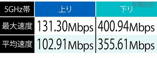 テスト結果 安いWi-Fiルーターおすすめ イメージ