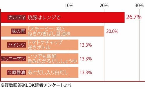 今年「LDK」でベストバイだった食品のなかで、特に「買ってよかったもの」、「買ってみたいもの」を教えてください。 LDKベストバイ2025おすすめ イメージ