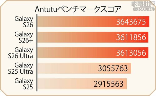 Antutuベンチマークスコア ハイエンドスマホおすすめ イメージ