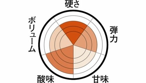 酸味ある果汁グミ硬さ弾力は控えめ