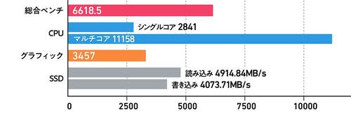 【基本性能】基本のCPU性能は6製品中でトップ！ 小型ノートPCおすすめ イメージ