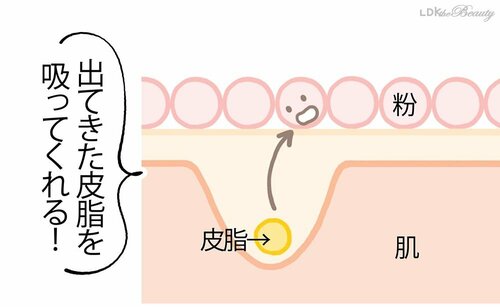メリット1:日中の崩れをブロック コスメデコルテのパウダーおすすめ イメージ