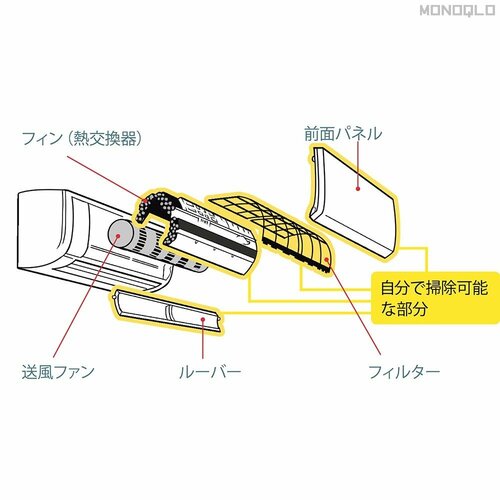 ポイント5：基本構造も知っておこう エアコンおすすめ イメージ