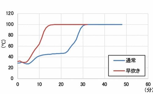 【通常炊飯・早炊き】食感はややかためだがご飯に甘さがあった 小型炊飯器おすすめ イメージ