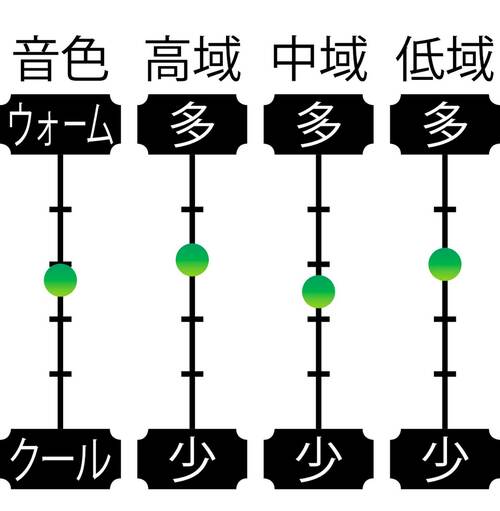 音域特性 安いワイヤレスイヤホンおすすめ イメージ