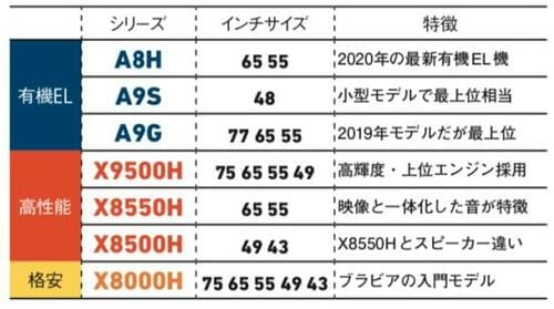 ソニーの4Kテレビのラインナップ