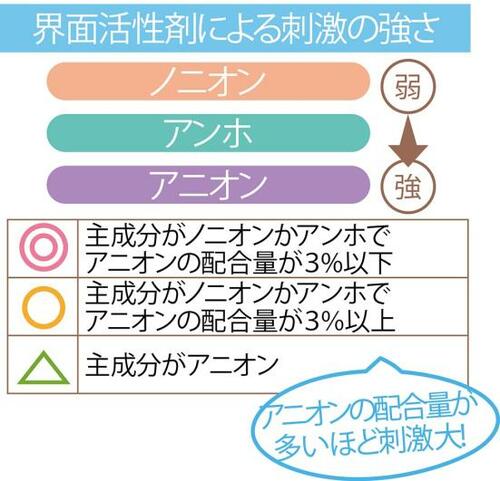 テスト2：表示成分の刺激の強さ 食器用洗剤おすすめ イメージ2