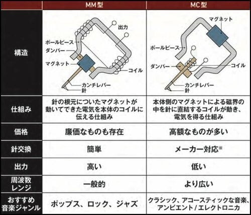 まずはカートリッジの種類をおさらい! レコード針おすすめ イメージ