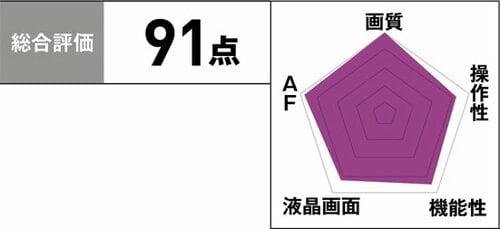 ［3位］クラス最高の画素数 高精細な描写が思いのままです イメージ