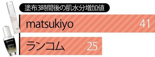 保湿力:3時間後の肌水分量は1万円超えの美容液以上!