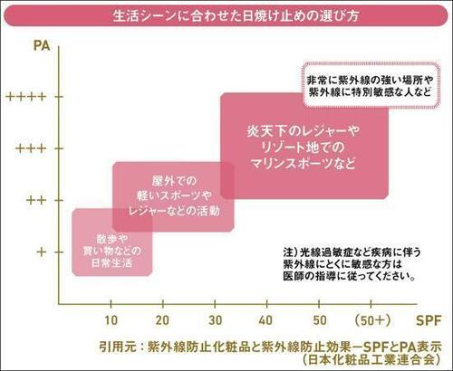 おまけ:SPFとPAってなに? 数値が高い方がいいの?