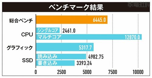 【性能】十分なスペックを搭載 天空「GPD DUO」おすすめ イメージ