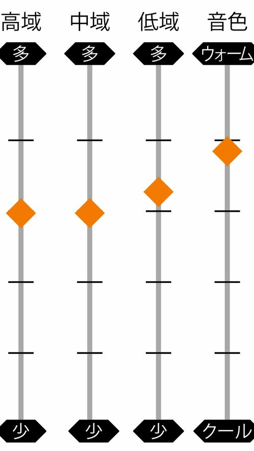 ▼音色の特色 ながら聴きイヤホンおすすめ イメージ