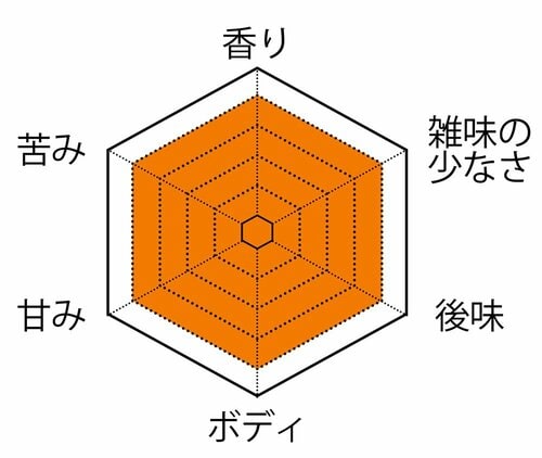 コーヒーのプロが6つの項目で味を評価 全自動コーヒーメーカーおすすめ イメージ
