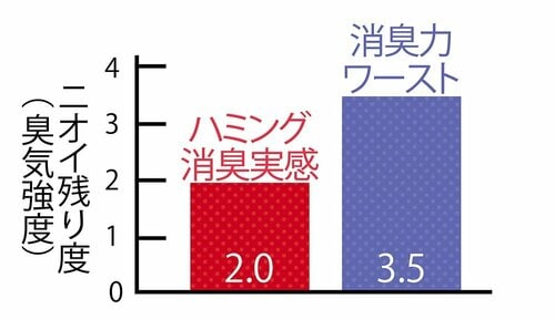 ▼消臭力のテスト結果 イメージ