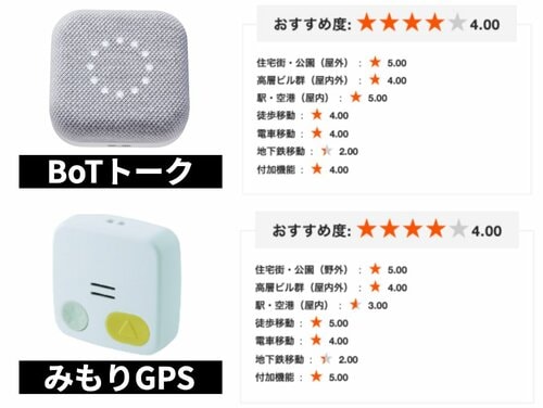 ▼前回ベストバイ「みもりGPS」との比較 イメージ