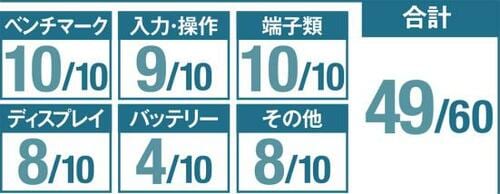 CPUのベンチマーク結果がかなり優秀 イメージ