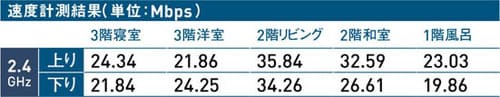 14位: 部屋によっては高速ですが全体的には遅めです Wi-Fi中継機おすすめ イメージ
