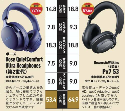 ライバル機「Bose QuietComfort Ultra Headphones(第2世代)」と徹底比較 家電批評ベストバイオブザイヤーおすすめ イメージ
