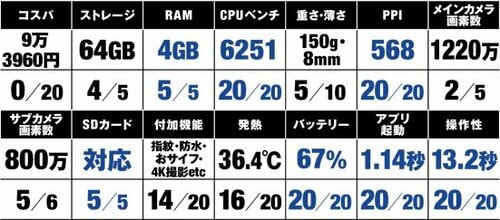 【キャリアスマホ部門】ハイスペックといえばこれ! イメージ