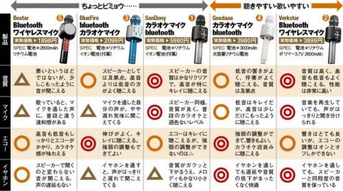 ー: ［性能テスト］音質は全部高レベル 中でもVerkstarが優秀でした カラオケマイクおすすめ イメージ2