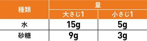 検証方法①正確さ(5点満点) イメージ2