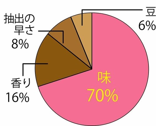 おうちコーヒーでこだわりたいことは？ ドリップコーヒーメーカー おすすめ イメージ