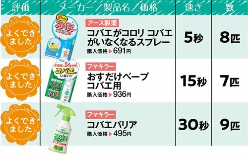 他のグッズの結果はコチラ3製品ともまあまあでした コバエ対策おすすめ イメージ