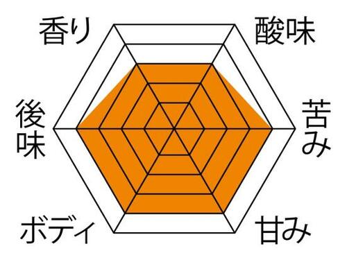 コーヒーの味:苦みが好きな人におすすめ イメージ