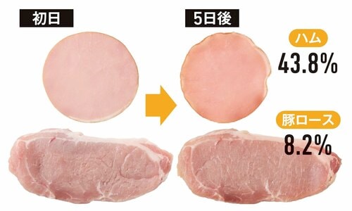 5日後の水分減少率 冷蔵庫おすすめ イメージ