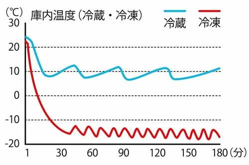 ▼アイリスオーヤマ「ポータブル冷蔵冷凍庫 30L IPD-3A-B」:良好 イメージ