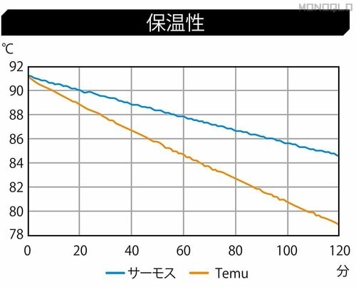 【保冷・保温性:◯】2時間後の保冷性は約1℃、保温性は約6℃劣る Temuおすすめ イメージ2