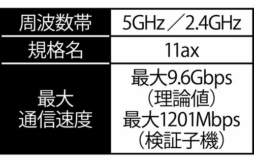 最新通信規格の「Wi-Fi 6」って? イメージ