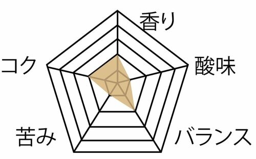 ▼テスト結果 ドリップコーヒーメーカー おすすめ イメージ