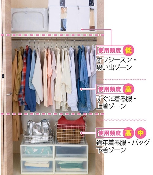 ポイント1：上・中・下のゾーン分けをしよう 衣装ケースおすすめ イメージ